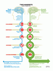 Graphic depiction of fixed vs growth mindset with characteristics and results