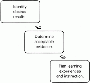 Diagram showing the three phases of Backward Design: Identify desired results, Determine acceptable evidence, Plan learning experiences and instruction.