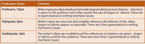 holistic-rubric-the-innovative-instructor