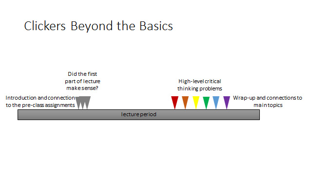 Class timeline showing when clicker questions are introduced in a beyond the basics use.