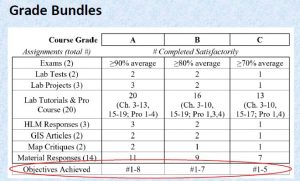Grade bundles used in specifications grading