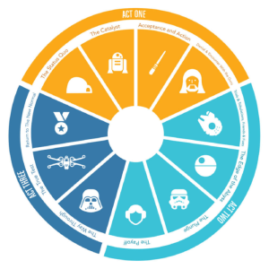 Circular diagram showing the 12 steps of the Hero's Journey.