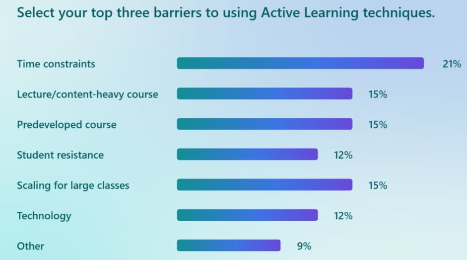Survey results showing the top three barriers to using active learning: time constraints, lecture/content heavy course, and a predeveloped course.
